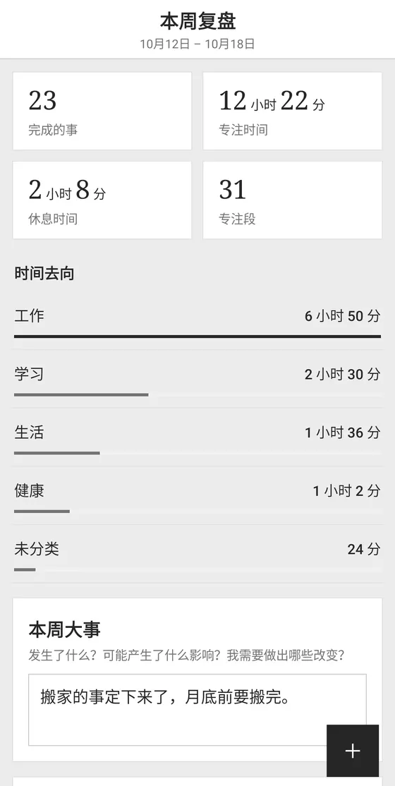 本周复盘:完成 23 件,专注 12 小时 22 分,按工作、学习、生活、健康分开的用时